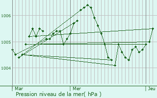 Graphe de la pression atmosphrique prvue pour Itzig