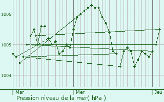 Graphe de la pression atmosphrique prvue pour Herborn