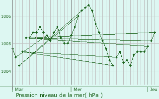 Graphe de la pression atmosphrique prvue pour Mondercange