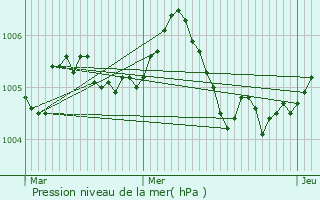 Graphe de la pression atmosphrique prvue pour Pratz