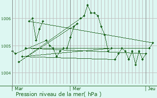 Graphe de la pression atmosphrique prvue pour Gralingen