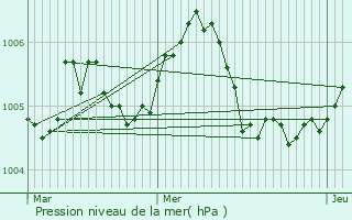 Graphe de la pression atmosphrique prvue pour Savelborn