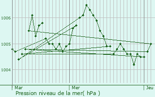 Graphe de la pression atmosphrique prvue pour Kleinhoscheid