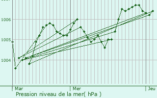 Graphe de la pression atmosphrique prvue pour Chtellerault