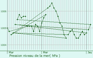 Graphe de la pression atmosphrique prvue pour Folschette