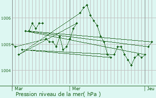 Graphe de la pression atmosphrique prvue pour Koetschette