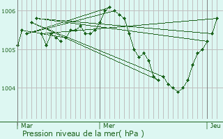 Graphe de la pression atmosphrique prvue pour pense