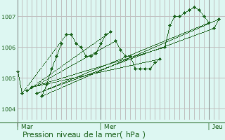 Graphe de la pression atmosphrique prvue pour Montmorillon