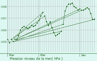 Graphe de la pression atmosphrique prvue pour Saint-grve