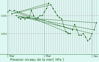 Graphe de la pression atmosphrique prvue pour Mont-Notre-Dame