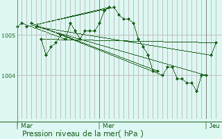 Graphe de la pression atmosphrique prvue pour Reims