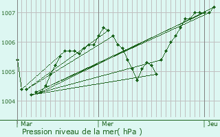 Graphe de la pression atmosphrique prvue pour Thnioux