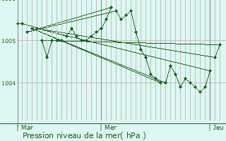 Graphe de la pression atmosphrique prvue pour Ville-en-Tardenois