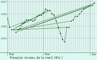 Graphe de la pression atmosphrique prvue pour Saint-Brisson-sur-Loire
