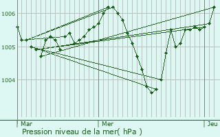 Graphe de la pression atmosphrique prvue pour Pailly