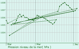 Graphe de la pression atmosphrique prvue pour Mze