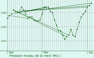 Graphe de la pression atmosphrique prvue pour Chaouilley