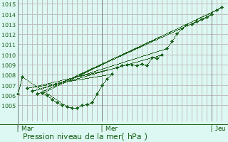 Graphe de la pression atmosphrique prvue pour Overpelt