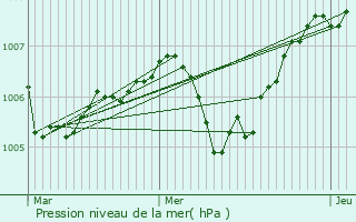 Graphe de la pression atmosphrique prvue pour Ignol