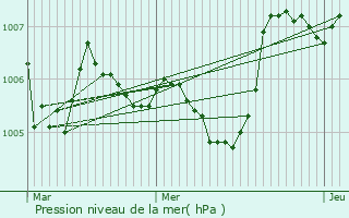 Graphe de la pression atmosphrique prvue pour Fontans