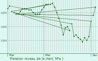 Graphe de la pression atmosphrique prvue pour Feuchtwangen