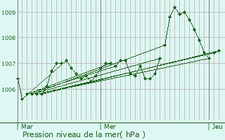 Graphe de la pression atmosphrique prvue pour Canohs