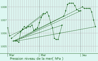 Graphe de la pression atmosphrique prvue pour Saint-Vincent-de-Barrs