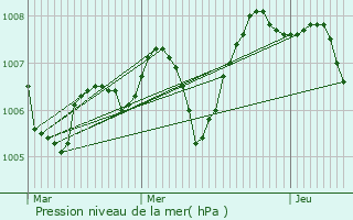 Graphe de la pression atmosphrique prvue pour Valvignres