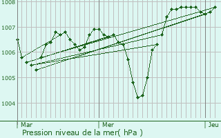 Graphe de la pression atmosphrique prvue pour Romans-sur-Isre