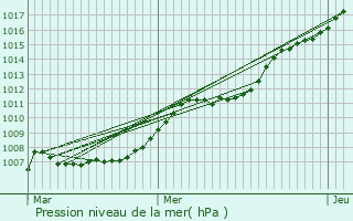 Graphe de la pression atmosphrique prvue pour Neidhausen