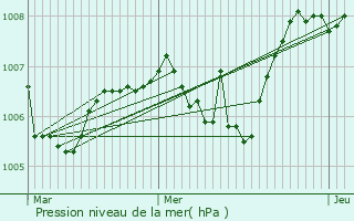 Graphe de la pression atmosphrique prvue pour Nris-les-Bains