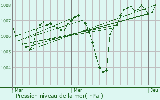 Graphe de la pression atmosphrique prvue pour Boucieu-le-Roi