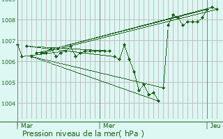 Graphe de la pression atmosphrique prvue pour Doubs