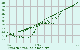 Graphe de la pression atmosphrique prvue pour Spa