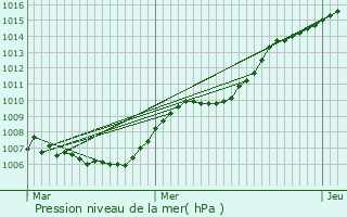 Graphe de la pression atmosphrique prvue pour Lige