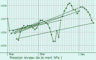 Graphe de la pression atmosphrique prvue pour Laurac-en-Vivarais