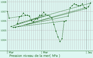 Graphe de la pression atmosphrique prvue pour Rompon