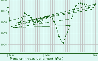 Graphe de la pression atmosphrique prvue pour Valvignres