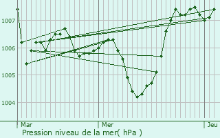 Graphe de la pression atmosphrique prvue pour Ruoms