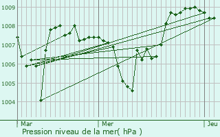 Graphe de la pression atmosphrique prvue pour Le Plagnal