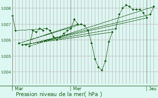 Graphe de la pression atmosphrique prvue pour Saint-Priest