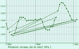 Graphe de la pression atmosphrique prvue pour Urs