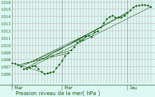 Graphe de la pression atmosphrique prvue pour Asse