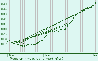 Graphe de la pression atmosphrique prvue pour Colfontaine