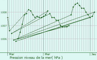 Graphe de la pression atmosphrique prvue pour Saint-Lger