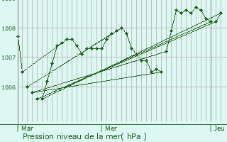 Graphe de la pression atmosphrique prvue pour Saillac