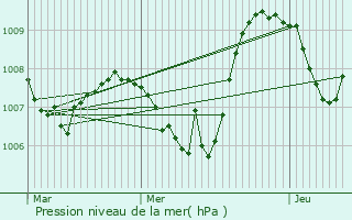 Graphe de la pression atmosphrique prvue pour Montselgues