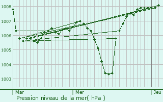 Graphe de la pression atmosphrique prvue pour Vir