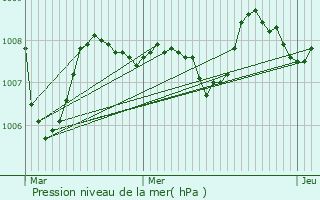 Graphe de la pression atmosphrique prvue pour Casteljaloux