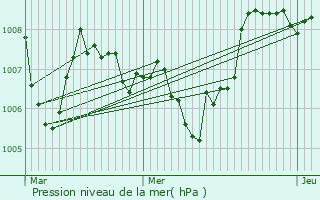 Graphe de la pression atmosphrique prvue pour Sainte-Eulalie